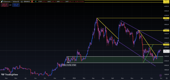 Ethereum график