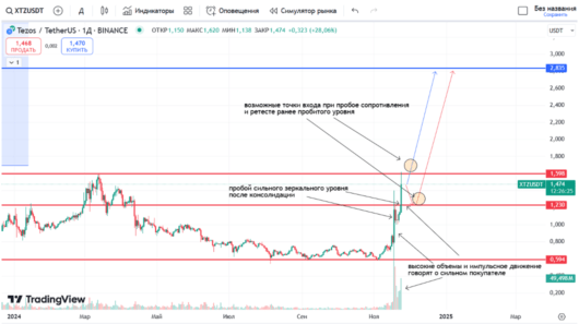 Tezos уровни