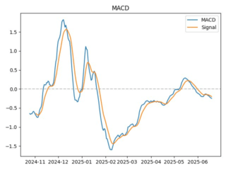 macd