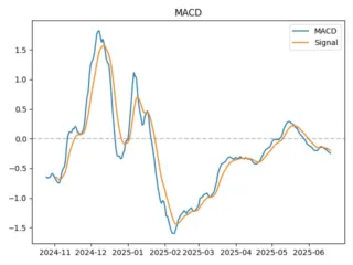 macd