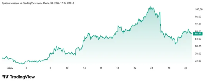 цена нефти брент