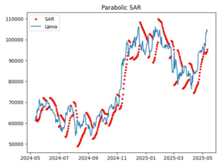 BTC_sar