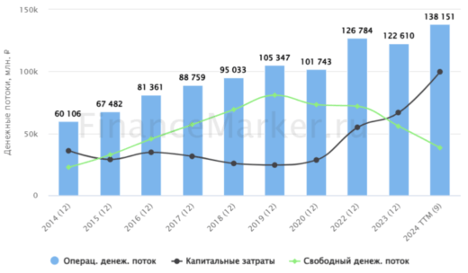 Интер РАО денежные потоки