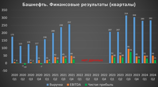 Башнефть фин результаты квартал