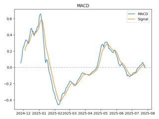 macd