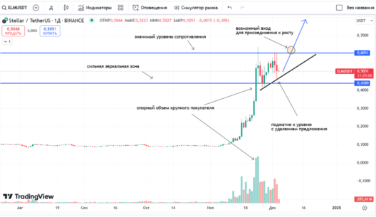 XLM зона поддержки