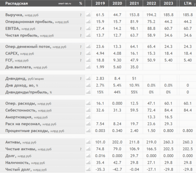 финансовые показатели распадской
