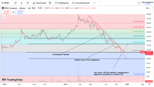ВУШ Холдинг технический анализ