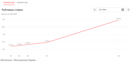 рублевые ставки