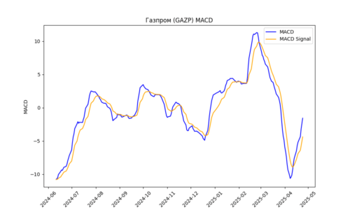 gazp macd