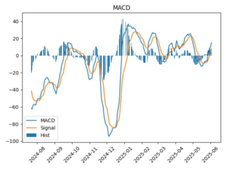 macd
