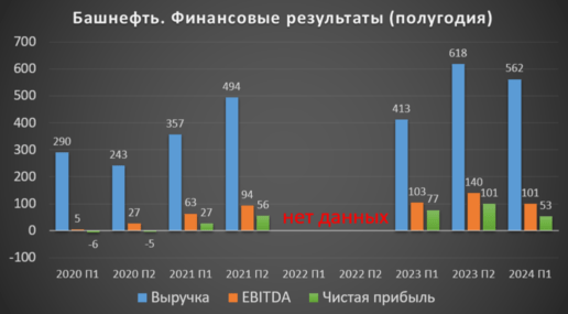 Башнефть фин результатаы