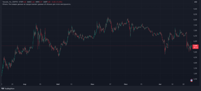 Тонкоин TON - динамика цены