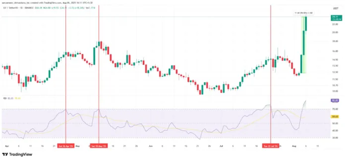 RSI сигнализирует о перегреве