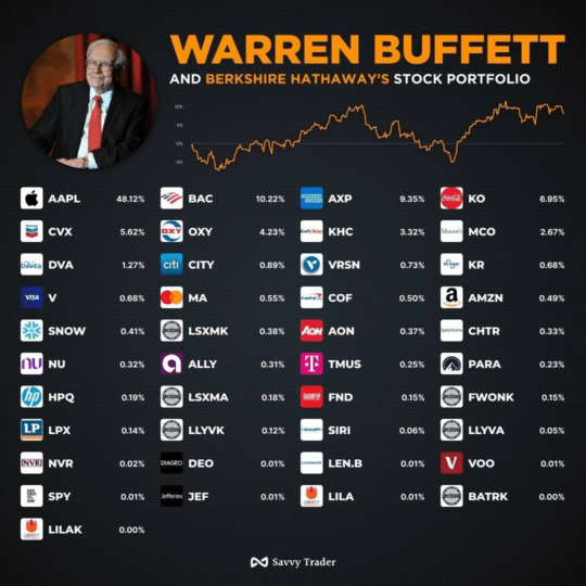 портфель Баффета