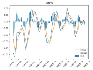 UNAC_macd