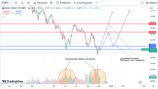 Индекс ММВБ тех картина