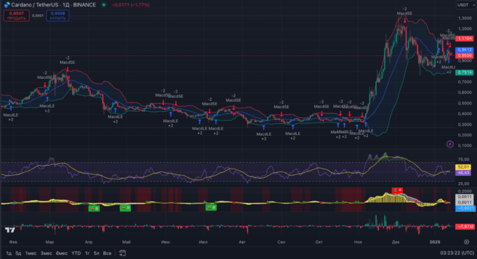 Cardano (ADA) тех картина