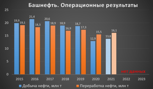 Башнефть операционные результаты