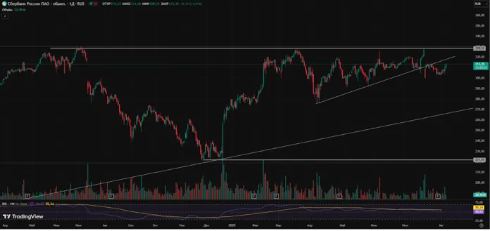 сбер технический анализ
