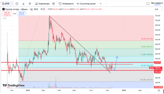 астра технический анализ