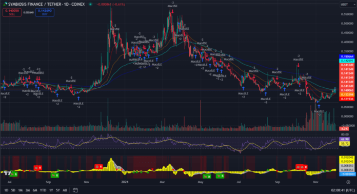 Symbiosis Finance тех анализ