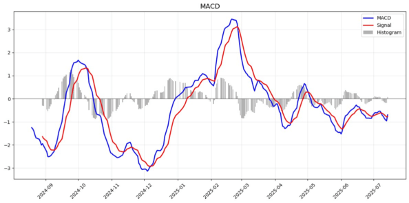 macd