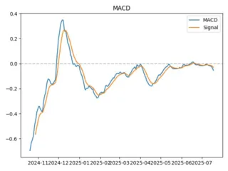 macd