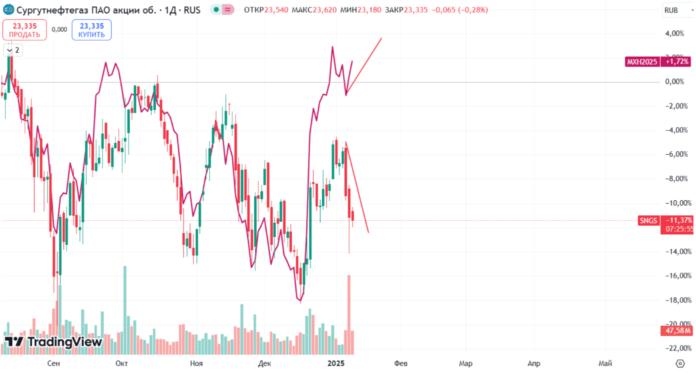Влияние санкций сургутнефтегаз