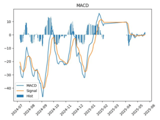 CNRU_macd