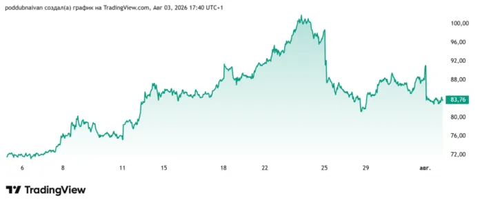 цена на нефть