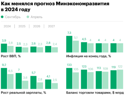 прогноз минэкономразвития