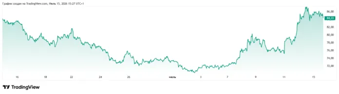 цены на нефть
