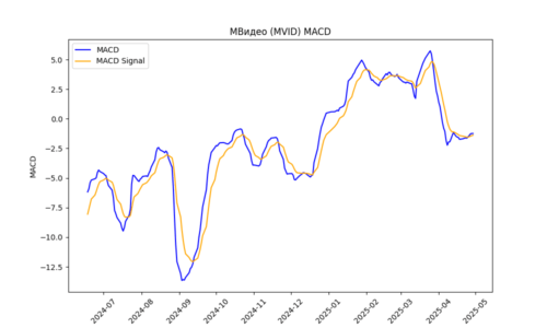 MVID_macd_plot