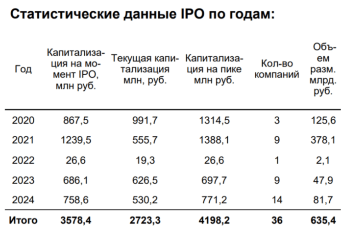 Статистика IPO