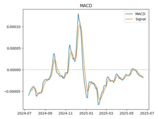 macd