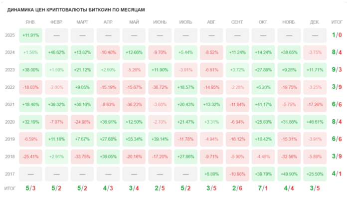 Биткоин динамика рынка