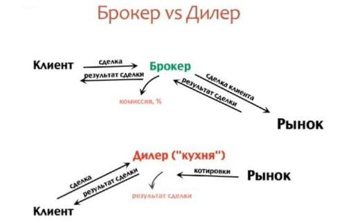 дилер и брокер