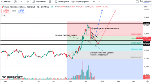 BATUSDT тех анализ