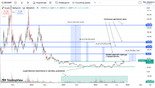 Zcash тех анализ