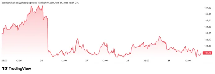 нефть брент 29 октября