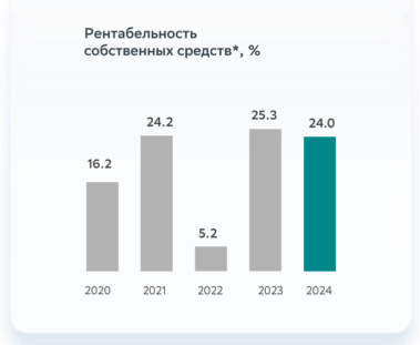 рентабельность собственных средств