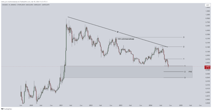 Chiliz CHZ криптовалюта
