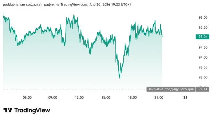 брент 20 апреля