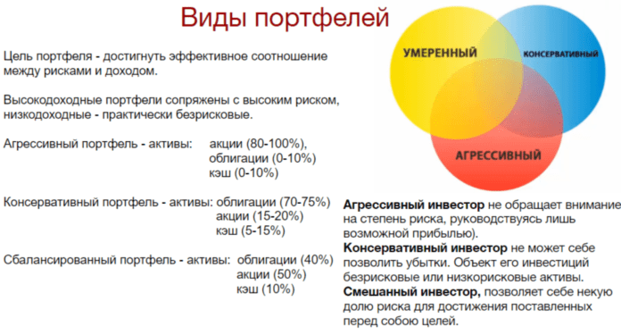 Виды портфелей