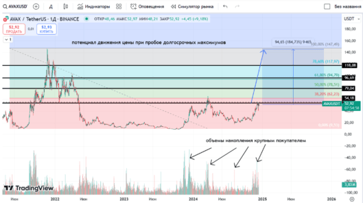 Avalanche график