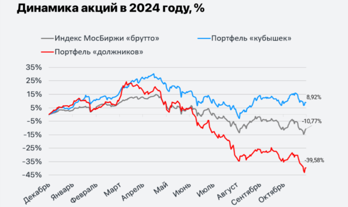 динамика акций 2024