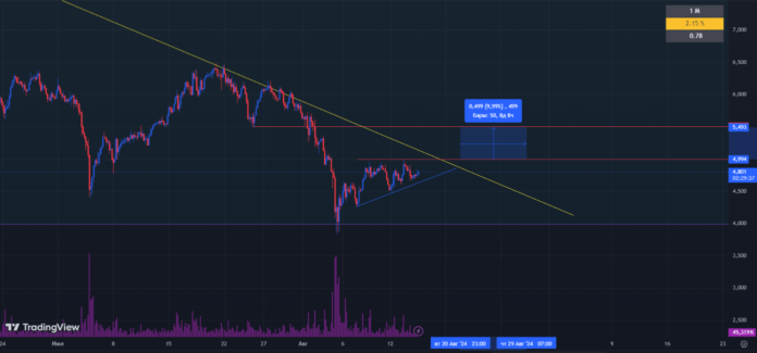 AXS график криптовалюты