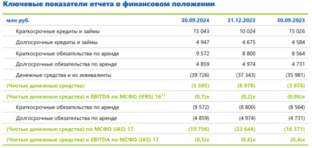 Fix Price ключевые показатели