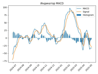 PLZL_macd